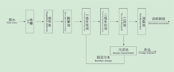 生活污水处理工艺