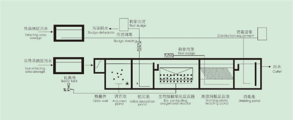 医疗废水处理工艺