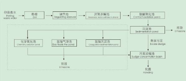 印染废水处理工艺