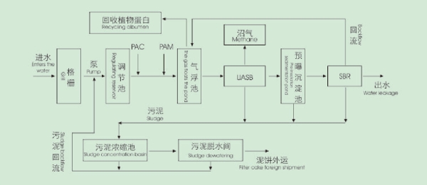 淀粉废水处理工艺