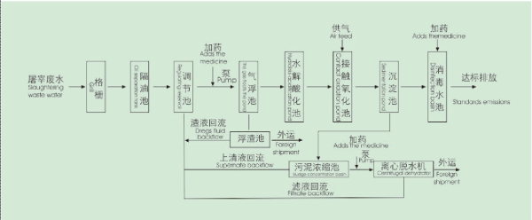 屠宰污水处理工艺