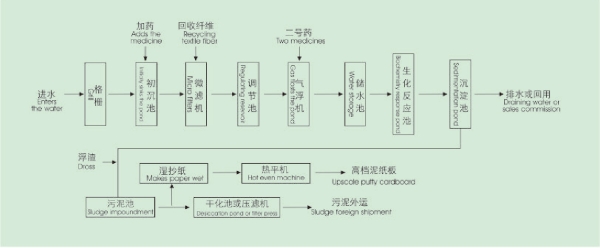 造纸废水处理工艺