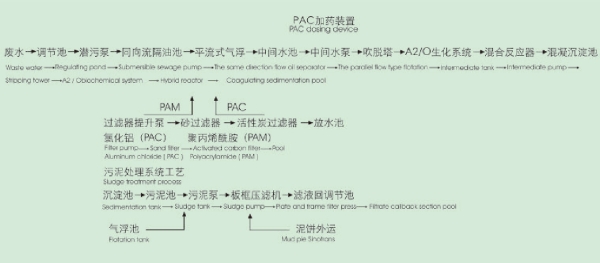 焦化水污染物处理工艺