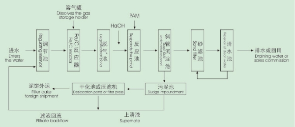 含重金属废水处理工艺