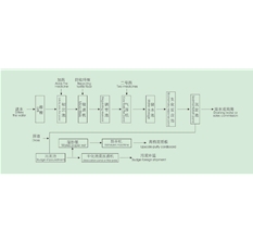 造纸废水处理工艺